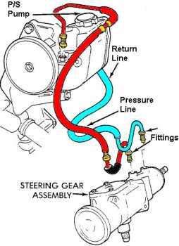 Power steering hose replacement in Ann Arbor MI