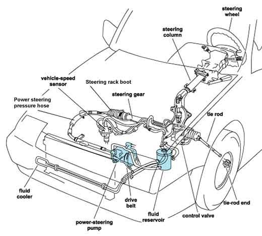Power steering system components